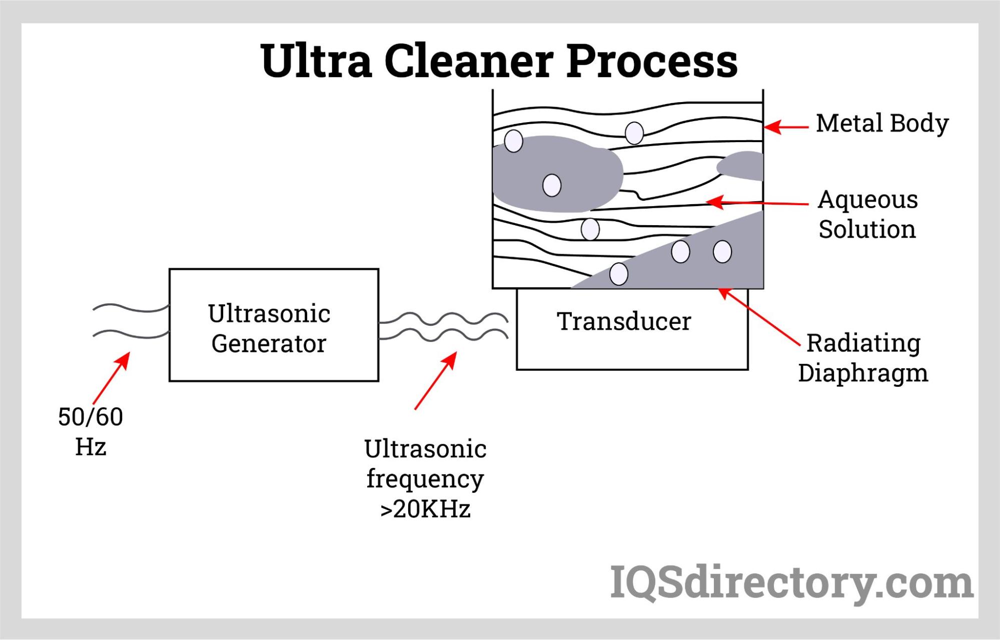 Ultra Cleaner Process